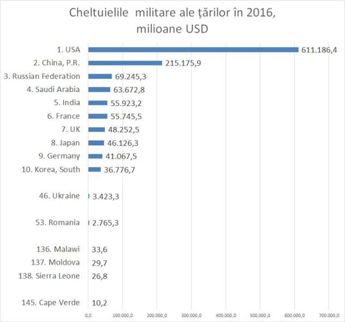 1709_Cheltuieli militare